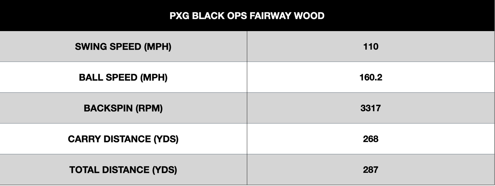 PXG Black Ops Fairway Wood